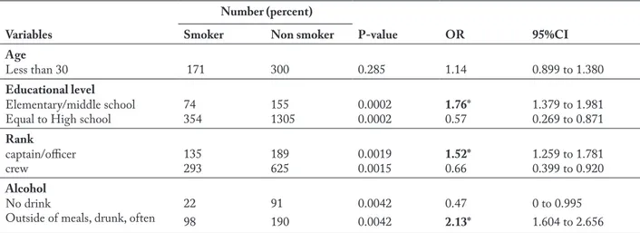 Table 2 shows the correlation of smoking with  age, educational level, rank, and alcohol use