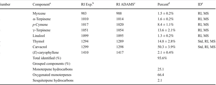 Table 1 Chemical composition of the Origanum compactum essential oil tested against Anisakis simplex L3 larvae