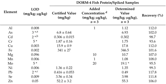 Table 2. Limits of detection (LOD) of elements and quality control of results using the certified reference material (DORM-4 fish protein) and spiked samples.