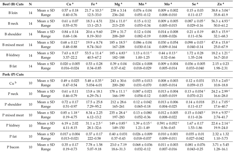 Table 3. Concentrations of essential elements (mg/kg; mean ± SD, min–max) in beef and pork cuts from markets of the Croatian capital