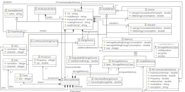 Fig. 7 NODEML Metamodel