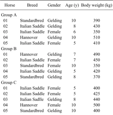 Table 1. Characteristics (breed, gender, age, and body weight) of 