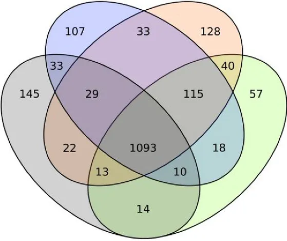 Figure 2. Venn diagram representing COG content in the clades resulting from the 