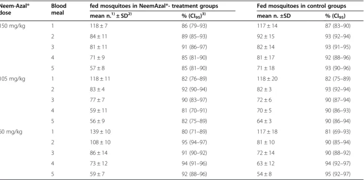 Table 1 Mean numbers and proportions of An. stephensi mosquitoes fed on NeemAzal®-treated and control mice at each of the 5 consecutive blood meals