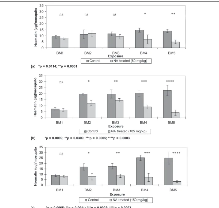 Figure 1 Blood meal sizes per fed Anopheles stephensi female following treatment with different NeemAzal® doses