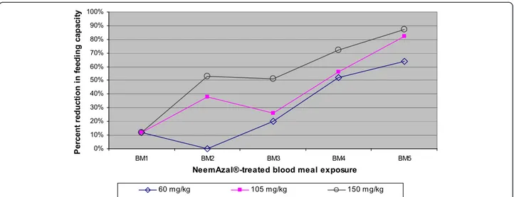 Figure 2 Dose- and frequency-dependent effect of repeated NeemAzal® treatment on feeding capacity