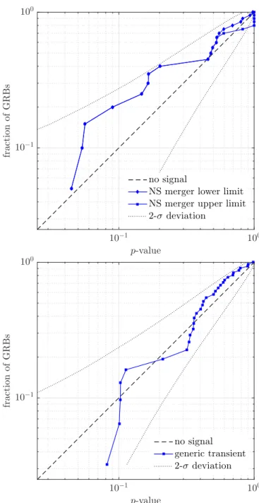 Figure 2. Cumulative distribution of p-values from the analysis of 20 short- short-duration GRBs for the evidence of an NS binary merger GW signal (top) and 31 GRBs for the evidence of a GW transient associated with the burst (bottom)