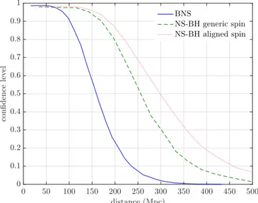 Figure 6. Exclusion con ﬁdence level for three populations of simulated binary merger signals as a function of distance, given LIGO observations at the time of GRB 150906B.