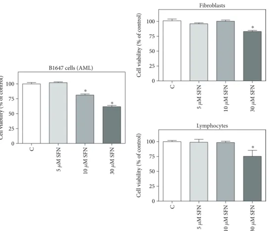 Figure 1: Eﬀect of SFN on the viability of transformed and nontransformed human cells