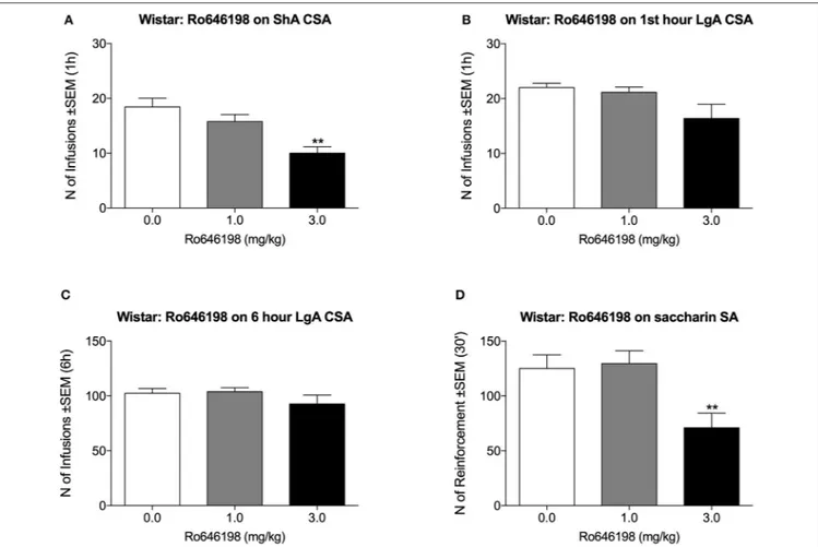 FIGURE 2 | Effect of Ro 64-6198 on cocaine and saccharin intake in Wistar rats. (A) Ro 64-6198 at a dose of 3.0 mg/kg decreased the number of infusions that were received by ShA rats