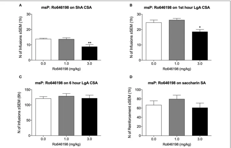 FIGURE 3 | Effect of Ro 64-6198 on cocaine and saccharin intake in msP rats. (A) Ro 64-6198 at a dose of 3.0 mg/kg decreased the number of infusions that were received in the ShA session