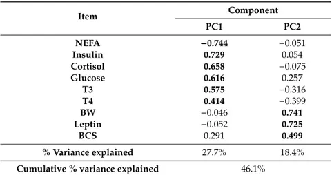 Table 2. Loadings of factors extracted with the principal component analysis.