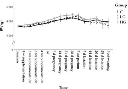 Figure 1. Changes in the body weight (BW) during nutrition adaptation and productive cycle of rabbit does