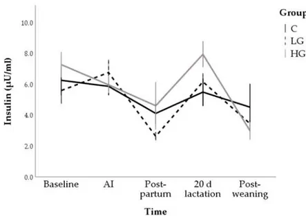 Figure 3. Changes in insulin concentrations during nutrition adaptation and productive cycle of rabbit does