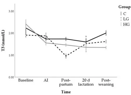 Figure 5. Changes in T3 concentrations during nutrition adaptation and productive cycle of rabbit does