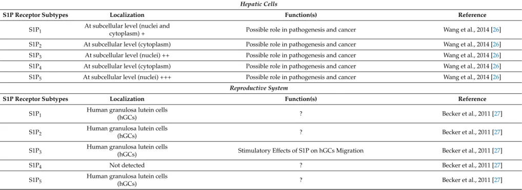 Table 1. Cont. Hepatic Cells