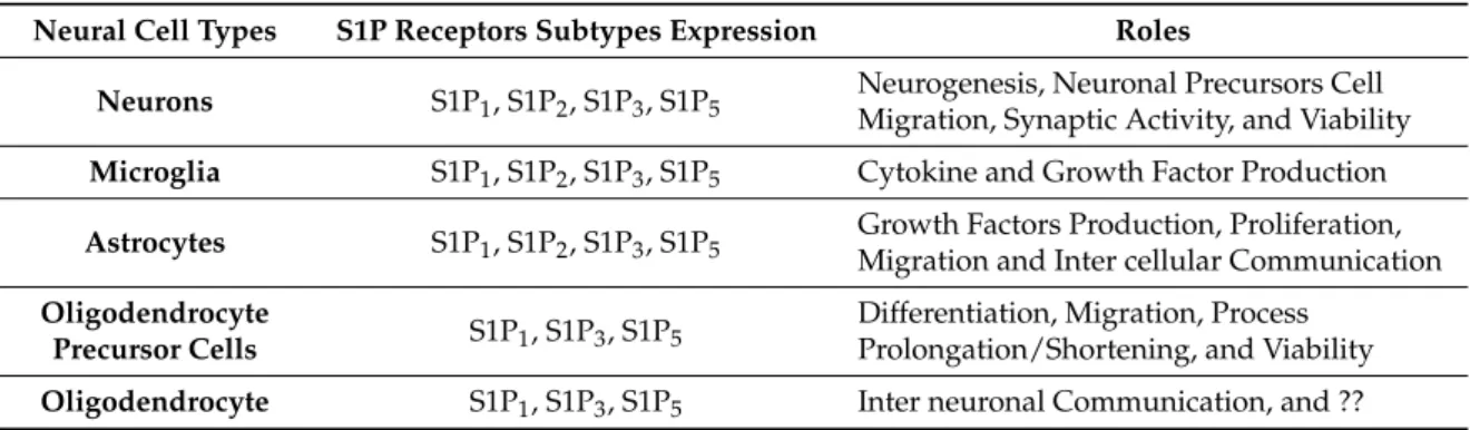 Table 2. S1P expression and roles in the neural cells.