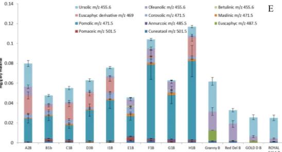 Figure 6. Contents, mg/g on dry material, of flavan-3-ols and procyanidins (A), flavonoids (B),  chalcones (C), hydroxycinnamic acids (D) and triterpene acids (E) in apple pulps