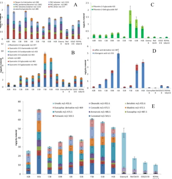 Figure 7. Contents, mg/g on dry material, of flavan-3-ols and procyanidins (A), flavonoids (B), 