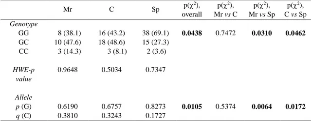 Table 1. Genotype and allele frequencies of PPARα polymorphism (rs4253778) in motorcycle  riders (n = 21), combat sport athletes (n = 37) and soccer players (n = 55)