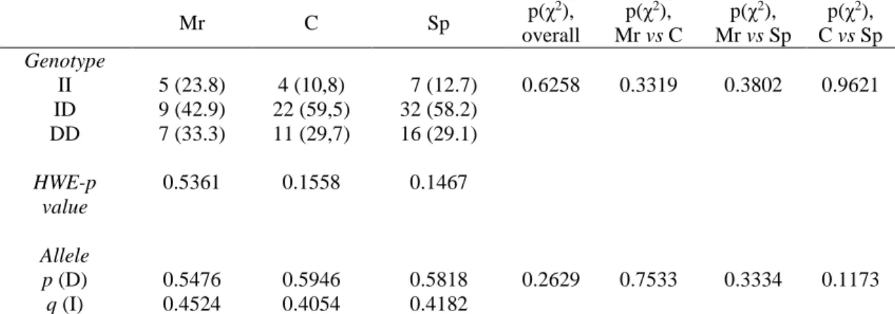 Table 4. Genotype and allele frequencies of ACTN3 polymorphism (rs1815739) in motorcycle  riders (n = 21), combat sport athletes (n = 37) and soccer players (n = 55)
