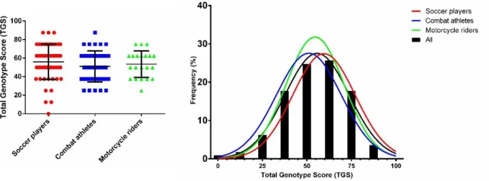 Fig 1. Total Genotype Scores (TGS) and TGS frequency distribution of soccer players, combat sport athletes and 