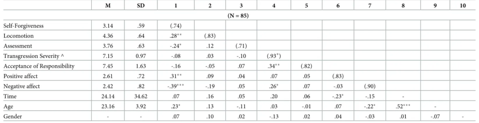 Table 3. Descriptive and correlations between variables (Study 3).