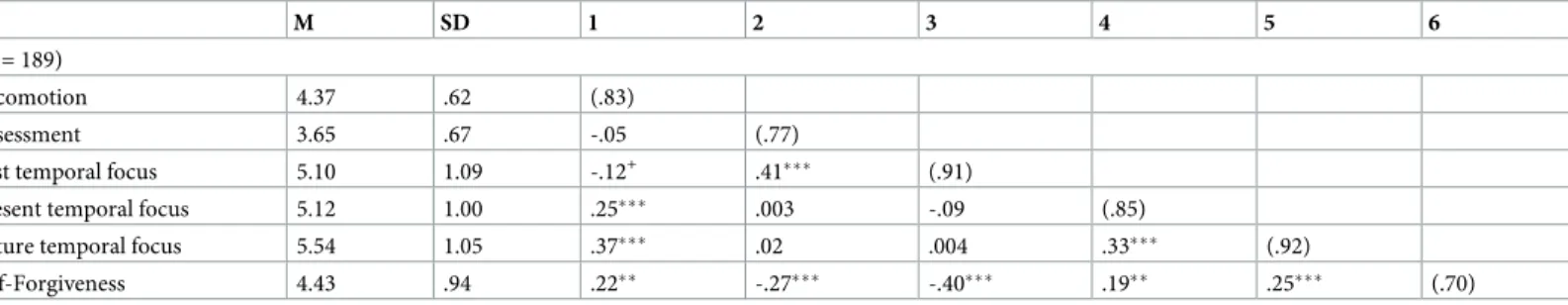 Table 4. Descriptive and correlations between variables (Study 4).