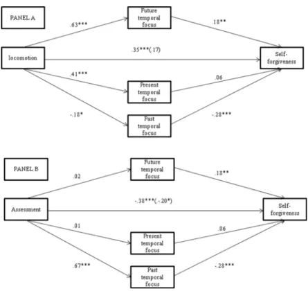 Fig 1. Coefficients ( b values) representing effects of locomotion (Panel A) and assessment (Panel B) orientations