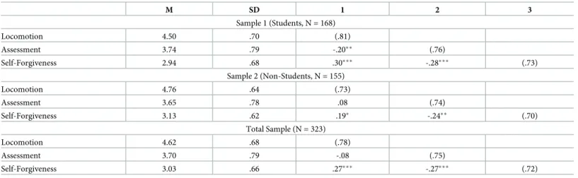 Table 1. Descriptive and correlations between variables (Study 1).