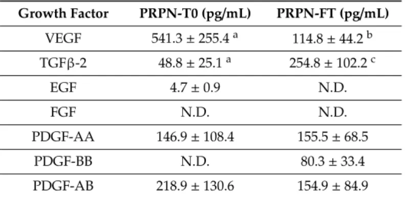 Table 1. Concentration of growth factors (pg/mL) in fresh not-activated PRP samples (PRPN-T0) and