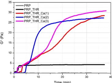 Figure 2. Variation of the complex modulus (G*) over time for PRP alone (PRP), PRP after activation 