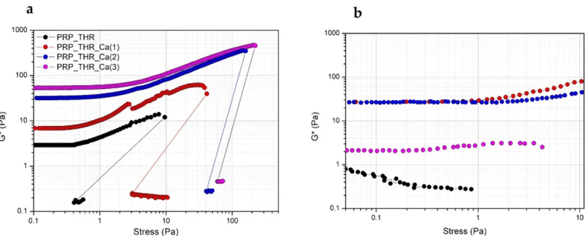 Figure 3. Variation of the complex modulus (G*) over the applied stress (Pa) for PRP after activation 