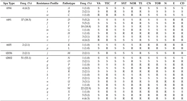 Table 2. Spa types associated to resistance profiles and pathotypes and their relative frequencies