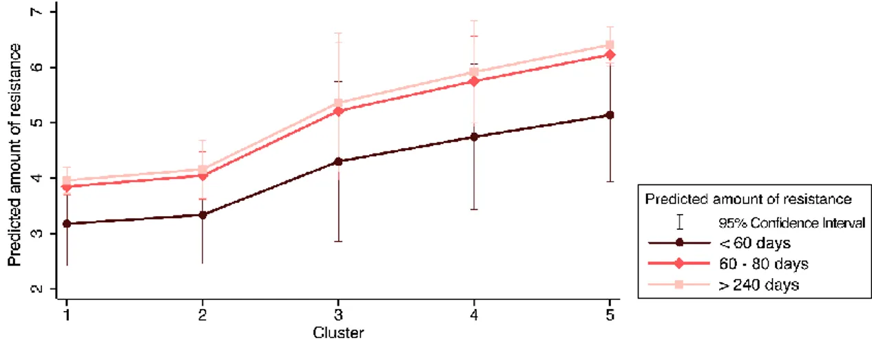 Figure 6 shows the predicted counts of resistance for each cluster, according to the on-farm time  variable