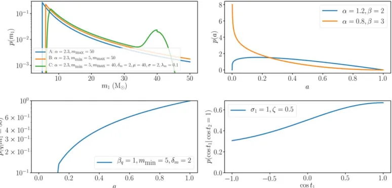 Figure 1. Probability distributions for models encoded by Equations ( 3 ), ( 4 ), and ( 6 ) are shown in the left panels, top right panel, and bottom right panel, respectively.