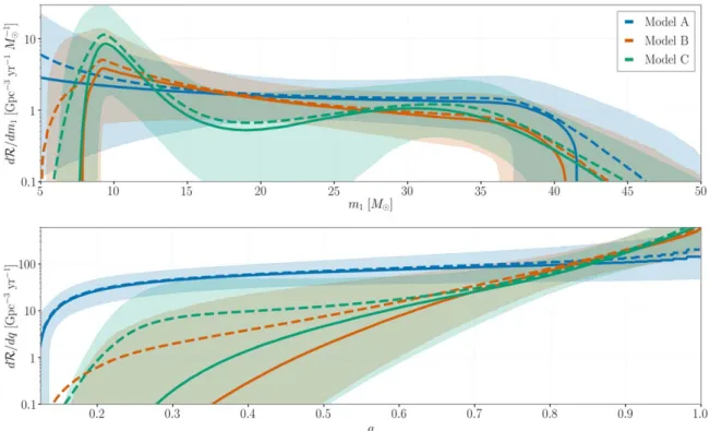 Figure 2. Inferred differential merger rate as a function of primary mass, m1, and mass ratio, q, for three different assumptions