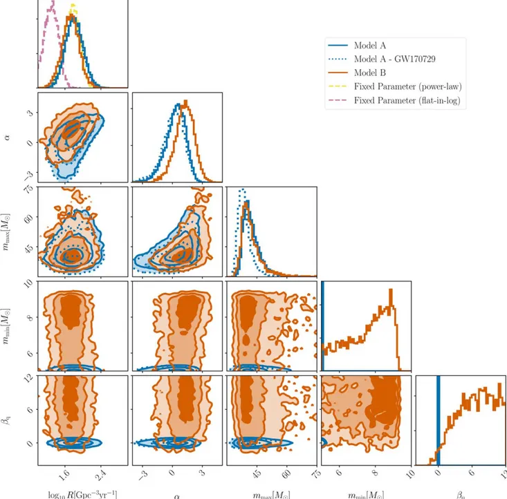 Figure 3. 1D and 2D posterior distributions for the hyperparameters describing Models A and B