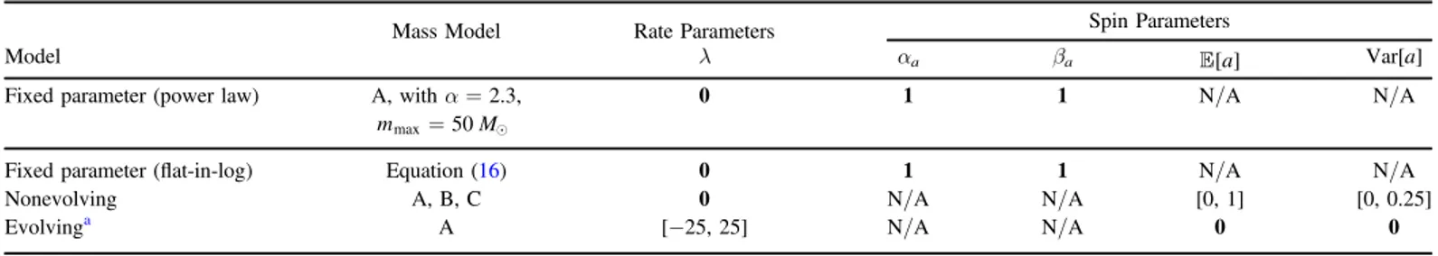 Table 5 contains the intervals on the distribution of R 0 for all