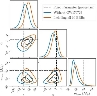 Figure 6. Constraints on evolution of the BBH merger rate density as a function of redshift