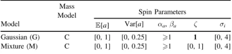 Figure 8. Inferred distribution of spin magnitude for a parametric (top) and nonparametric binned model (bottom)