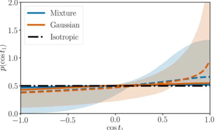 Figure 9 shows the inferred distribution of the primary spin tilt for the more massive BH