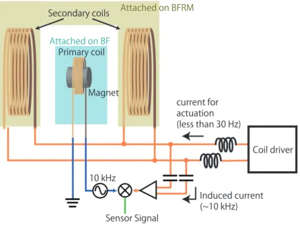 Figure 5.  The conceptual drawing of the wide-range LVDT. The primary coil that is  mounted on the BF has a magnet inside, and drive the modulation signal for LVDT  sensing