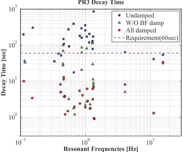 Figure  7  shows that some resonant modes cannot be damped within one minute without  the BF damping system