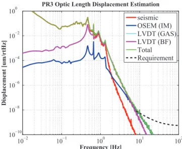 Figure 11.  Estimated fluctuation in x direction of the PR3 optic when all the damping  is on.