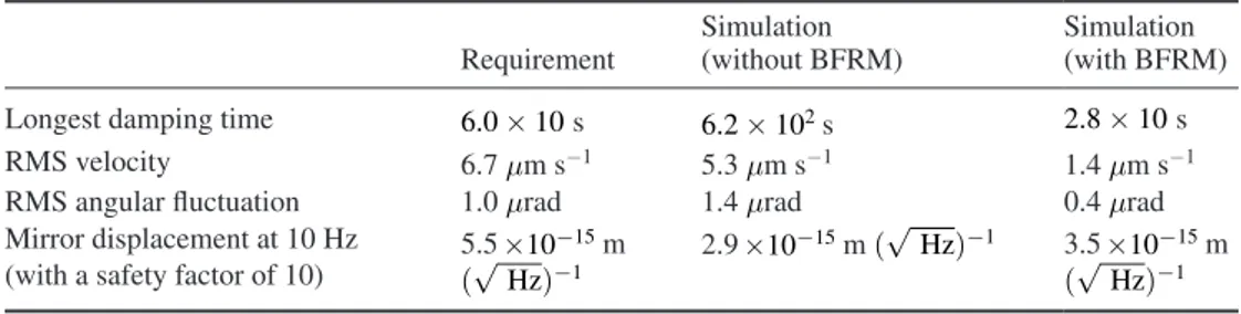 Table 1. Requirement and simulated performance of Type-Bp vibration isolation  system [ 8 ].