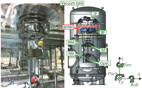 Figure 3. A photo of the Type-Bp suspension (left) and a sectional view of the  suspension inside the vacuum tank (right)
