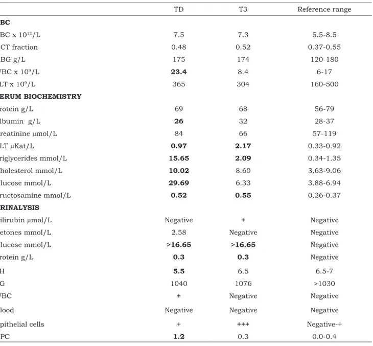 Table 1: CBC, serum biochemistry and urinalysis results for a 9 years old mixed breed dog with polyuria and 