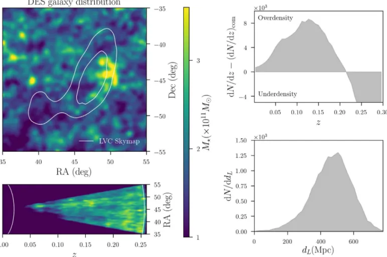 Figure 1. Left: stellar mass distribution of the DES galaxies used in this analysis (color map) and the GW170814 localization region at 50% and 90% CL (white contours )