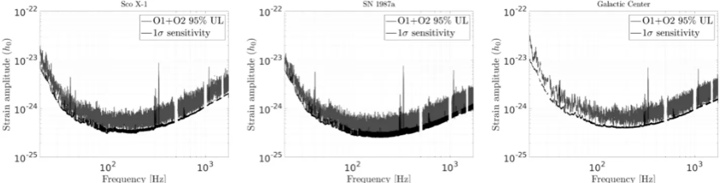 FIG. 4. Upper limit spectra using data from O1 and O2 on the dimensionless strain amplitude, h 0 , at the 95% level for the